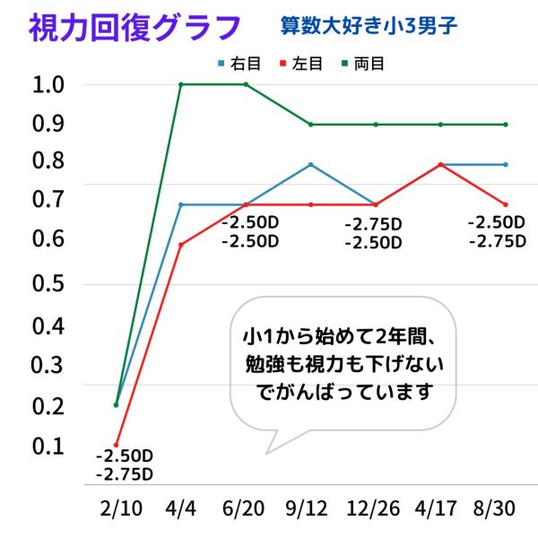視力回復グラフ小3男子 視力回復グラフ小3男子